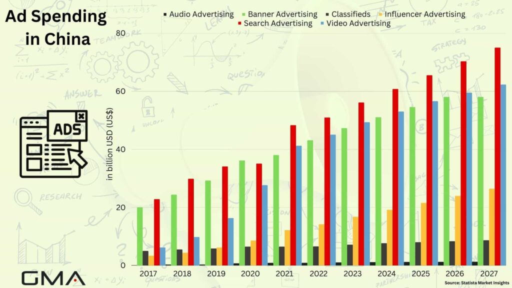 Ad Spending in China 2017-2027