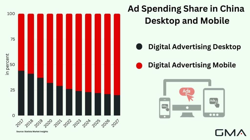 Ad Spending Share in China - Desktop vs Mobile-min