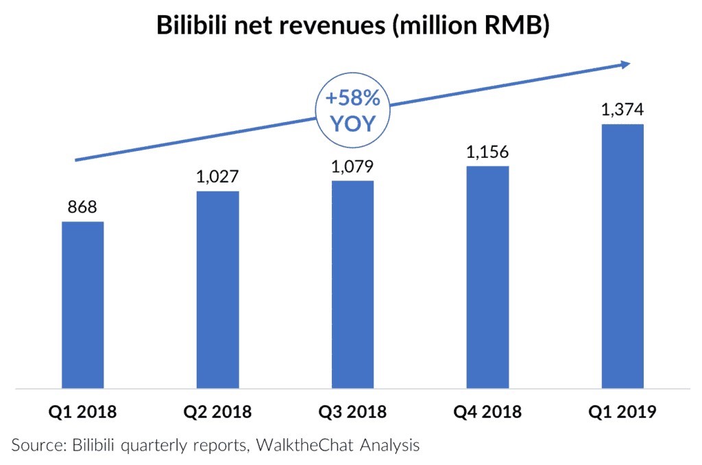 bilibili net revenues 2018-2019