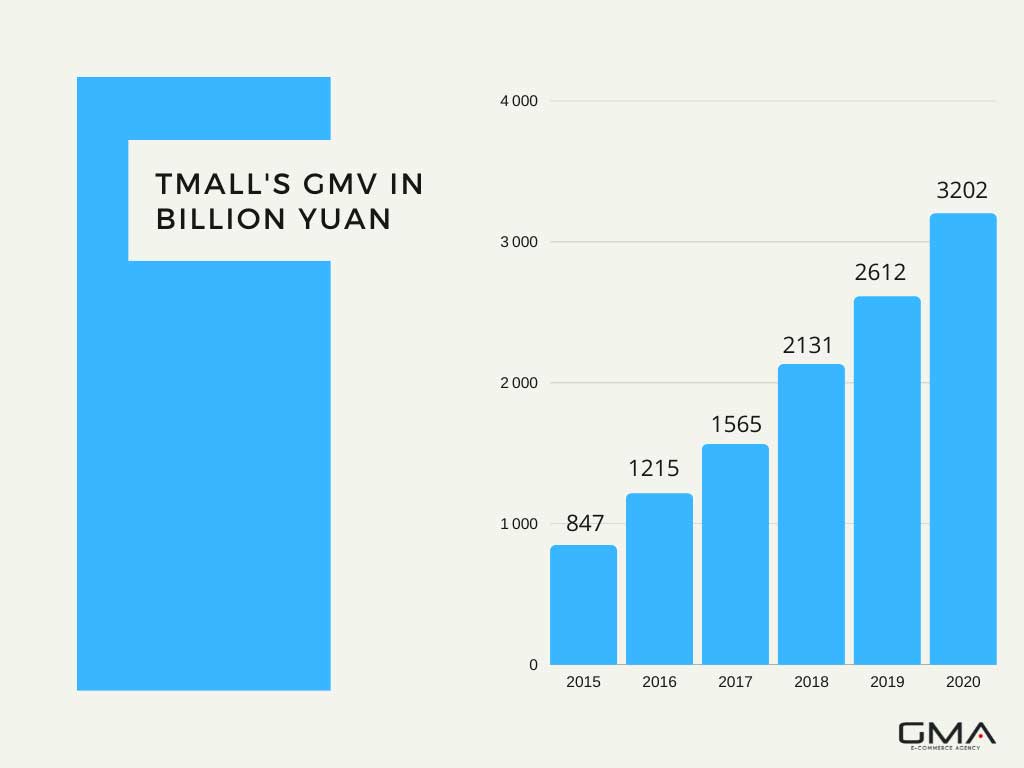 Tmall marketing; CHINA-ECOMMERCE-TMALL-GMV