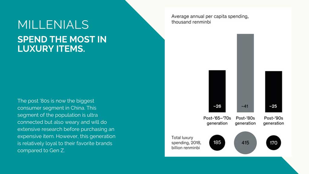 Chinese millennials spending