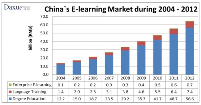 E-learning China
