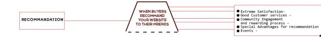 Ecommerce China sales process recommandation