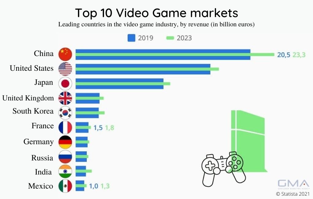 top 10 video games market