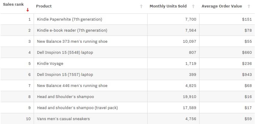 top 10 brands western products sold on tmall