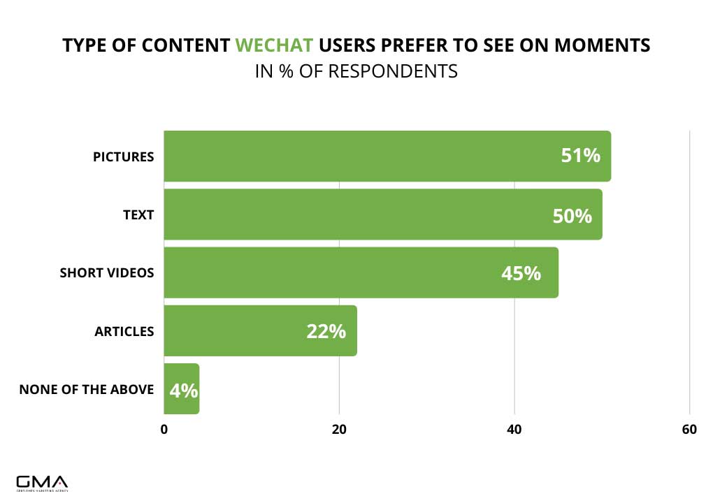 chinese social media: favorite type of content consumed on wechat