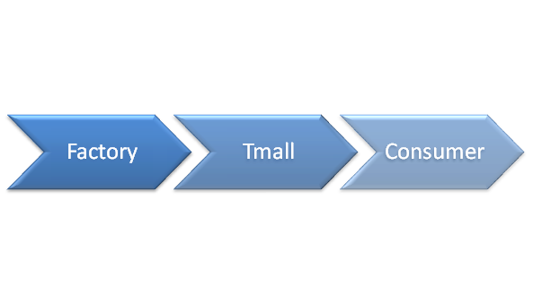 tmall distributor