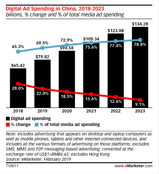 Digital ad spending in China 2018-2023